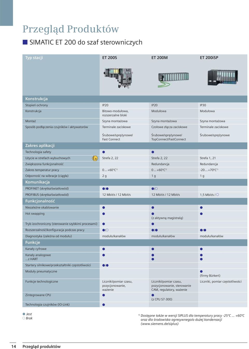 Connect Śrubowe/sprężynowe/ TopConnect/FastConnect Śrubowe/sprężynowe Zakres aplikacji Technologia safety Użycie w strefach wybuchowych Strefa 2, 22 Strefa 2, 22 Strefa 1, 21 Zwiększona