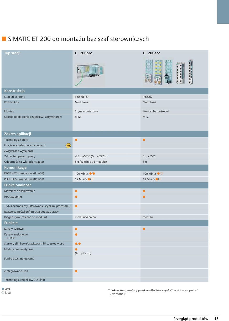 .. +55 C Odporność na wibracje (ciągła) 5 g (zależnie od modułu) 5 g Komunikacja PROFINET (skrętka/światłowód) 100 Mbit/s / 100 Mbit/s / PROFIBUS (skrętka/światłowód) 12 Mbit/s / 12 Mbit/s /