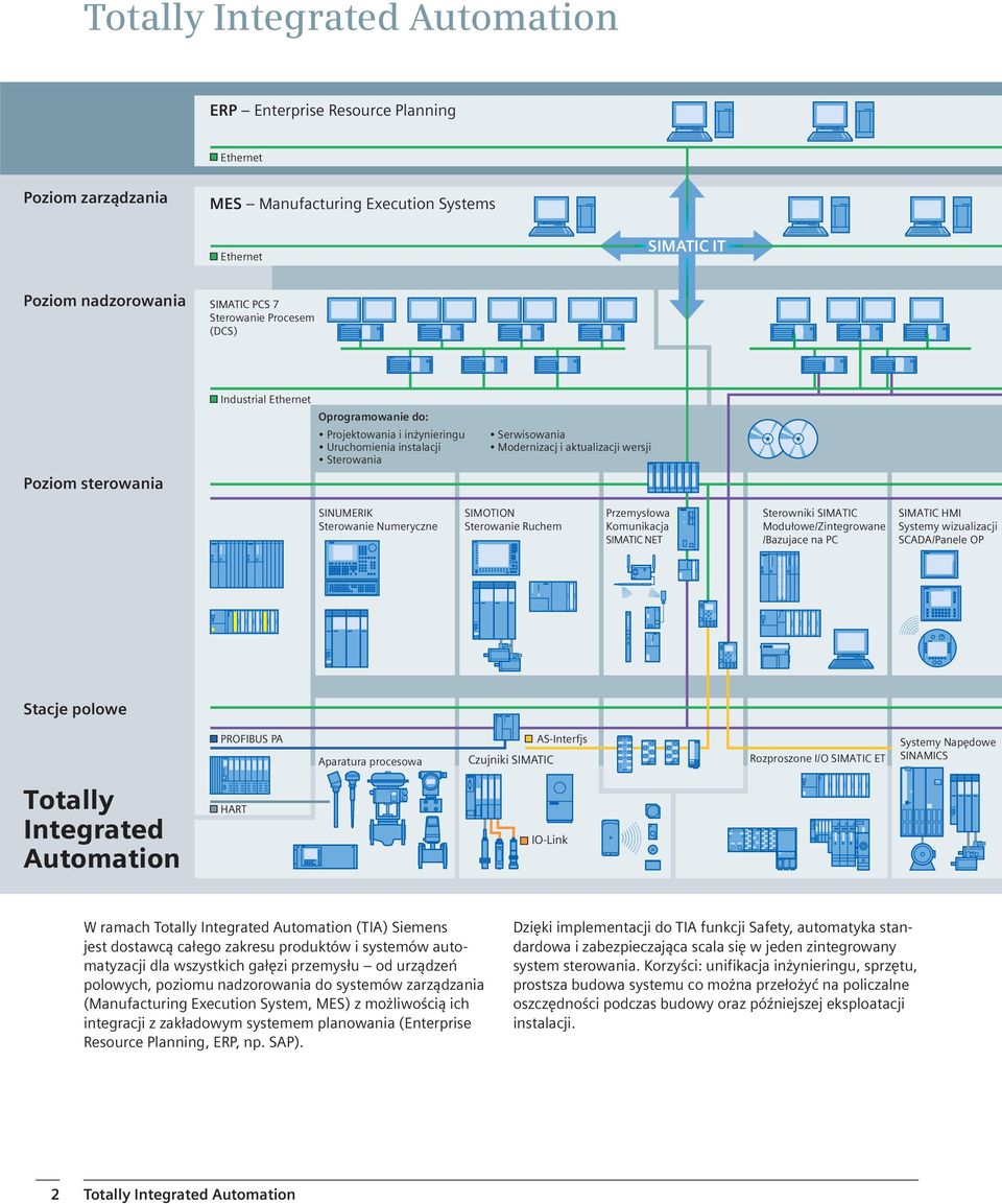 Sterowanie Numeryczne SIMOTION Sterowanie Ruchem Przemysłowa Komunikacja SIMATIC NET Sterowniki SIMATIC Modułowe/Zintegrowane /Bazujace na PC SIMATIC HMI Systemy wizualizacji SCADA/Panele OP Stacje