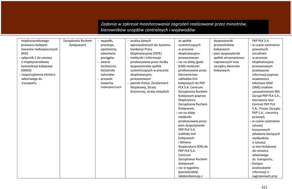 Systemu Ewidencji Pracy Eksploatacyjnej (SEPE) meldunki i informacje przekazywane przez służby dyspozytorskie spółek uczestniczących w procesie eksploatacyjnoprzewozowym patrole Policji, Żandarmerii