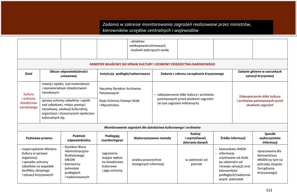 dziedzictwem narodowym sprawy ochrony zabytków i opieki nad zabytkami, miejsc pamięci narodowej, edukacji kulturalnej, organizacji i stowarzyszeń społecznokulturalnych itp.