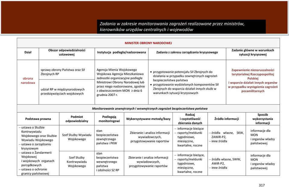 Ministrowi Obrony Narodowej lub przez niego nadzorowane, zgodnie z obwieszczeniem MON z dnia 6 grudnia 2007 r.
