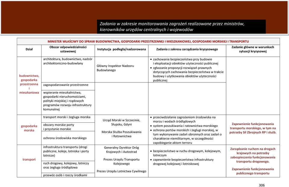 zagospodarowanie przestrzenne wspieranie mieszkalnictwa, gospodarki nieruchomościami, polityki miejskiej i rządowych programów rozwoju infrastruktury komunalnej Główny Inspektor Nadzoru Budowlanego