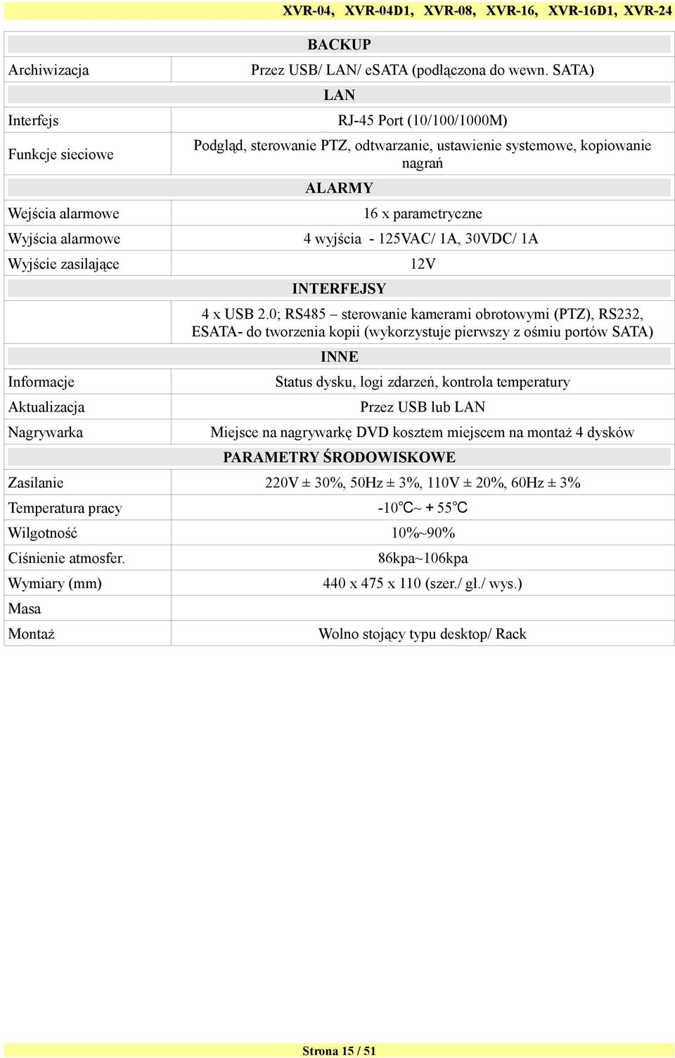 alarmowe 4 wyjścia - 125VAC/ 1A, 30VDC/ 1A Wyjście zasilające 12V INTERFEJSY 4 x USB 2.