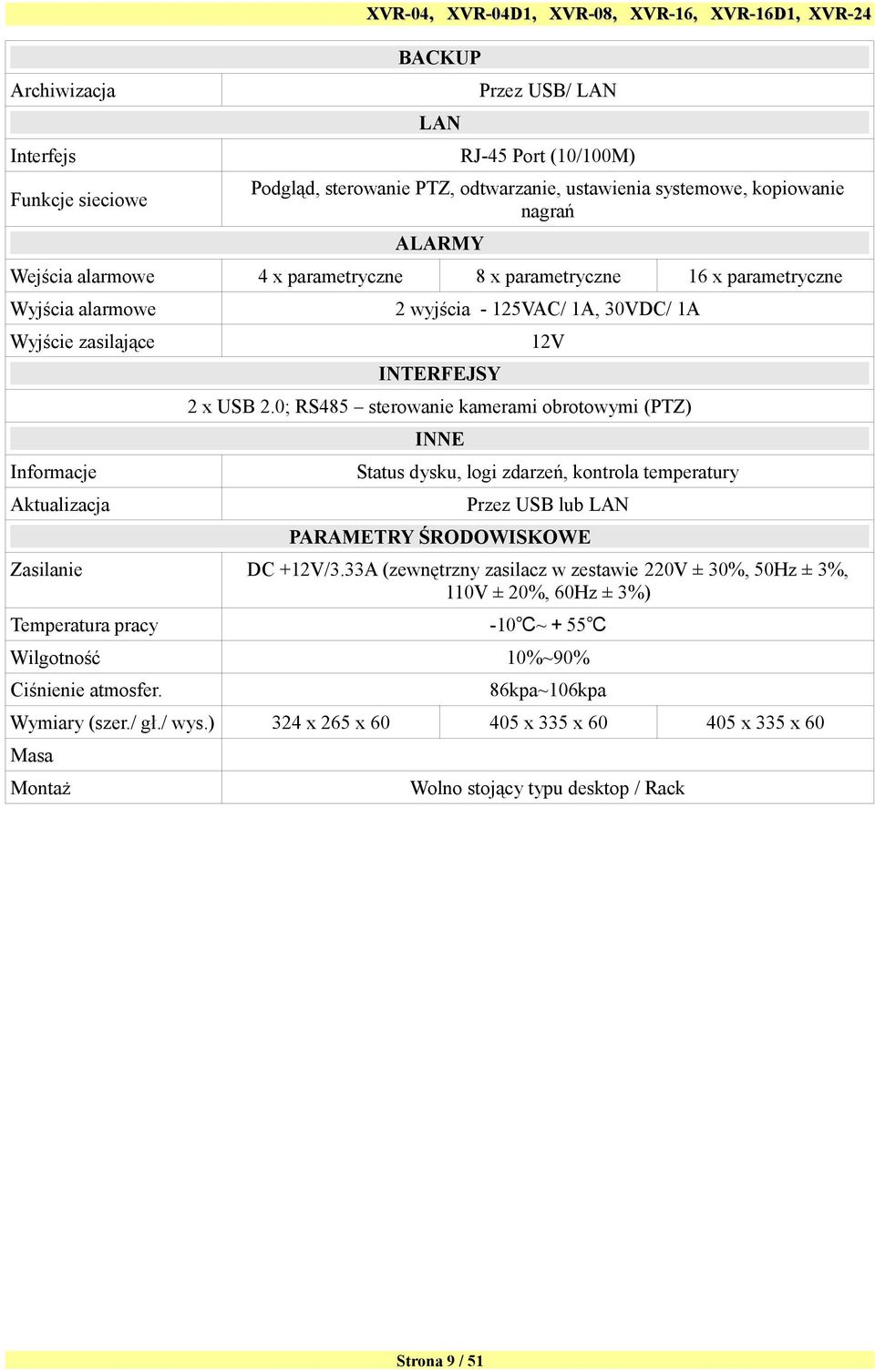 0; RS485 sterowanie kamerami obrotowymi (PTZ) INNE Informacje Status dysku, logi zdarzeń, kontrola temperatury Aktualizacja Przez USB lub LAN PARAMETRY ŚRODOWISKOWE Zasilanie DC +12V/3.