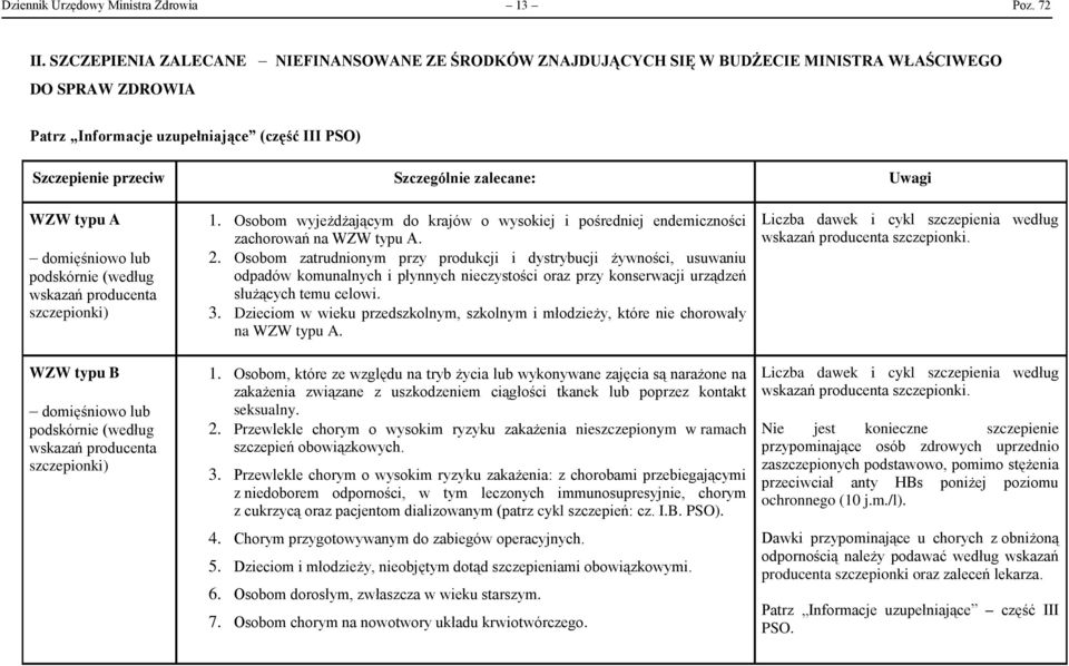 zalecane: Uwagi WZW typu A WZW typu B 1. Osobom wyjeżdżającym do krajów o wysokiej i pośredniej endemiczności zachorowań na WZW typu A. 2.