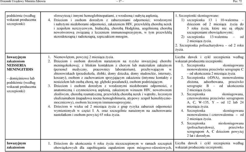 białaczką, chorobą Hodgkina, uogólnioną chorobą nowotworową związaną z leczeniem immunosupresyjnym, w tym przewlekłą dzieciom od 2 miesiąca życia do 5 roku życia, które nie są objęte szczepieniami