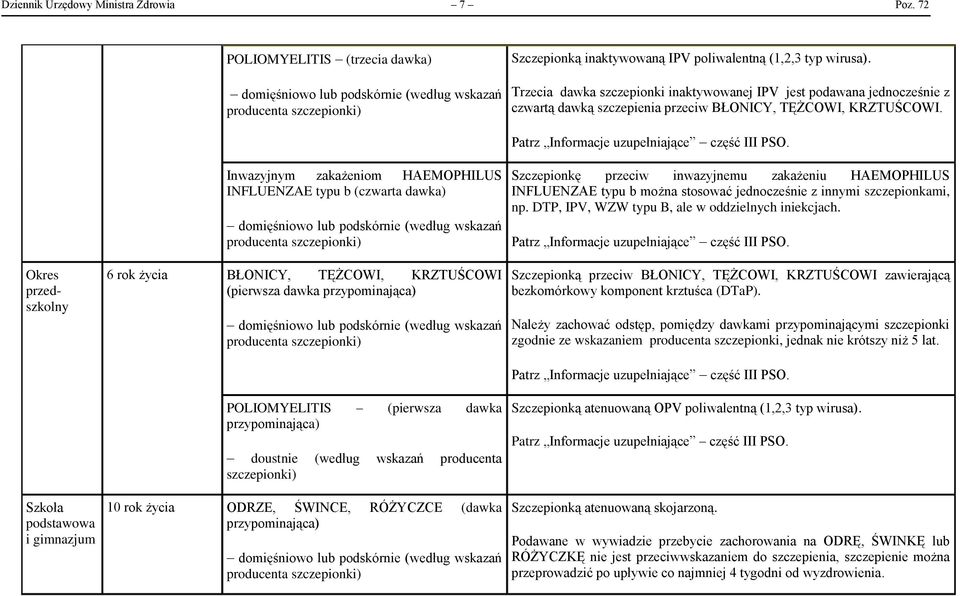 Okres przedszkolny Szkoła podstawowa i gimnazjum Inwazyjnym zakażeniom HAEMOPHILUS INFLUENZAE typu b (czwarta dawka) wskazań producenta 6 rok życia BŁONICY, TĘŻCOWI, KRZTUŚCOWI (pierwsza dawka