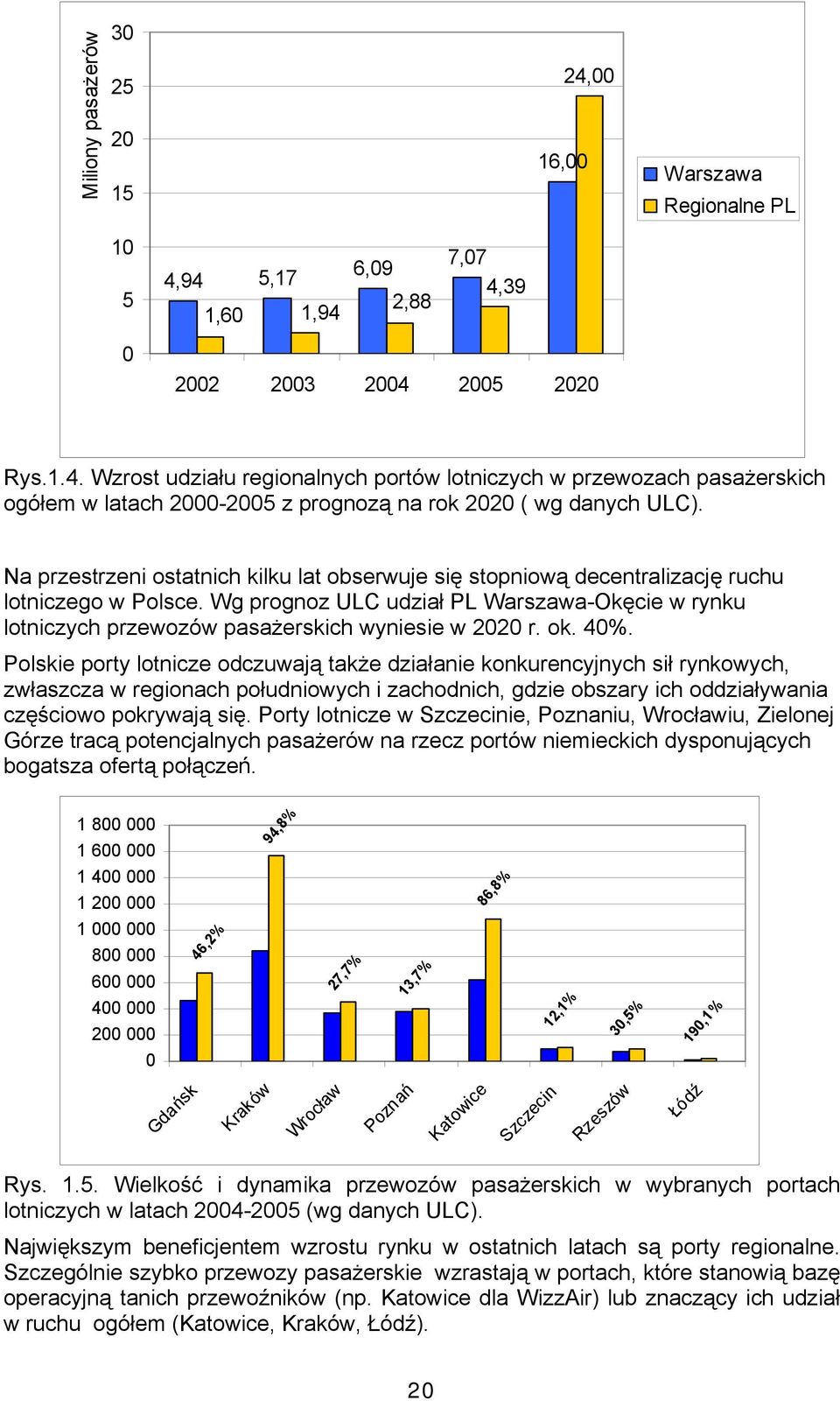 Wg prognoz ULC udział PL Warszawa-Okęcie w rynku lotniczych przewozów pasażerskich wyniesie w 2020 r. ok. 40%.