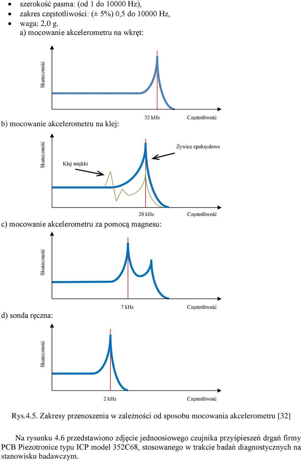magnesu: 28 khz Częstotliwość d) sonda ręczna: 7 khz Częstotliwość 2 khz Częstotliwość Rys.4.5.
