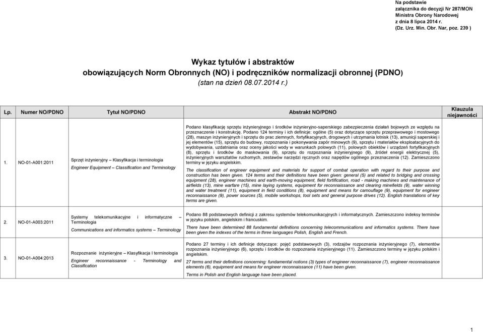 NO-01-A001:2011 Sprzęt inżynieryjny Klasyfikacja i terminologia Engineer Equipment Classification and Terminology Podano klasyfikację sprzętu inżynieryjnego i środków inżynieryjno-saperskiego