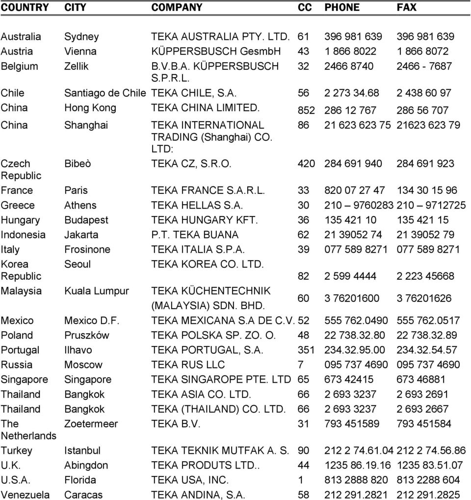 852 286 12 767 286 56 707 China Shanghai TEKA INTERNATIONAL 86 21 623 623 75 21623 623 79 TRADING (Shanghai) CO. LTD: Czech Bibeò TEKA CZ, S.R.O. 420 284 691 940 284 691 923 Republic France Paris TEKA FRANCE S.