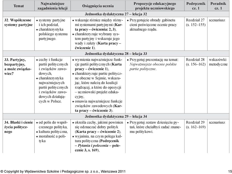 Przygotujcie obrady gabinetu cieni poświęcone ocenie pracy aktualnego rządu. Rozdział 27 (s. 152 155) Jednostka dydaktyczna 28 lekcja 33 33. Partyjny, bezpartyjny, a może związkowiec?