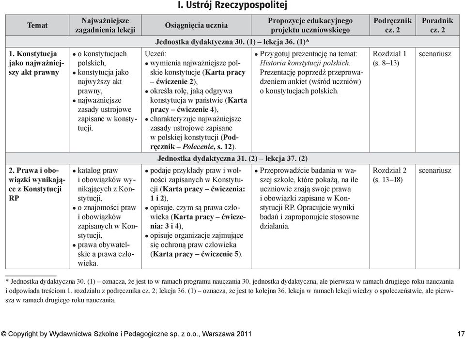 katalog praw i obowiązków wynikających z Konstytucji, o znajomości praw i obowiązków zapisanych w Konstytucji, prawa obywatelskie a prawa człowieka. Jednostka dydaktyczna 30. (1) lekcja 36.