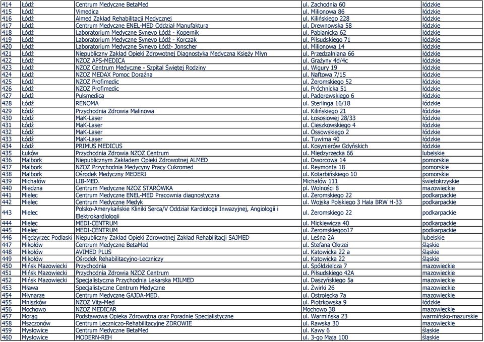 Pabianicka 62 łódzkie 419 Łódź Laboratorium Medyczne Synevo Łódź - Korczak ul. Piłsudskiego 71 łódzkie 420 Łódź Laboratorium Medyczne Synevo Łódź- Jonscher ul.
