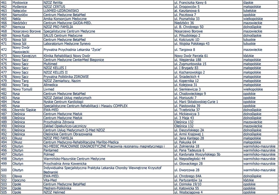 Niedzbórz 36 mazowieckie 467 Niemcza NZOZ PRO FAMILIA ul. B.
