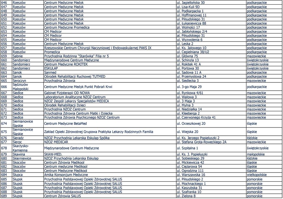 Łukasiewicza 88 podkarpackie 652 Rzeszów Centrum Medyczne Promedica pl. Wolności 17 podkarpackie 653 Rzeszów CM Medicor ul. Jabłońskiego 2/4 podkarpackie 654 Rzeszów CM Medicor al.