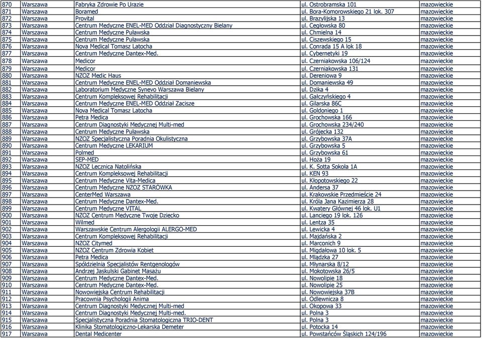 Chmielna 14 mazowieckie 875 Warszawa Centrum Medyczne Puławska ul. Ciszewskiego 15 mazowieckie 876 Warszawa Nova Medical Tomasz Latocha ul.