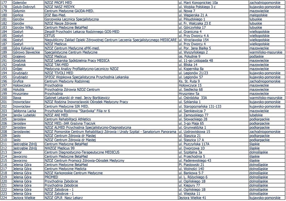 Centrum Medyczne BetaMed ul. Górczyńska 17 lubuskie 184 Gostyń Zespół Przychodni Lekarza Rodzinnego GOS-MED ul. Graniczna 4 wielkopolskie 185 Gostyń CETUS ul.