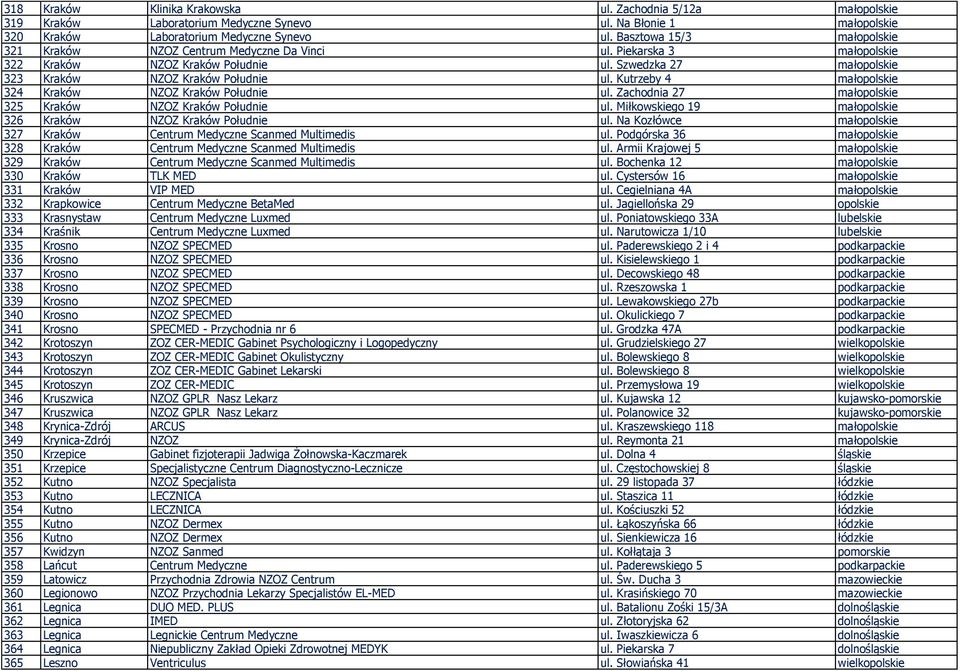 Kutrzeby 4 małopolskie 324 Kraków NZOZ Kraków Południe ul. Zachodnia 27 małopolskie 325 Kraków NZOZ Kraków Południe ul. Miłkowskiego 19 małopolskie 326 Kraków NZOZ Kraków Południe ul.