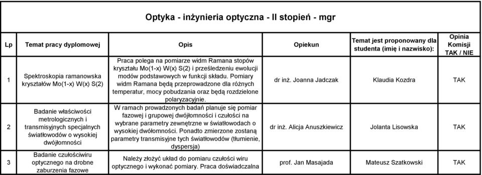 ewolucji modów podstawowych w funkcji składu. Pomiary widm Ramana będą przeprowadzone dla różnych temperatur, mocy pobudzania oraz będą rozdzielone polaryzacyjnie.