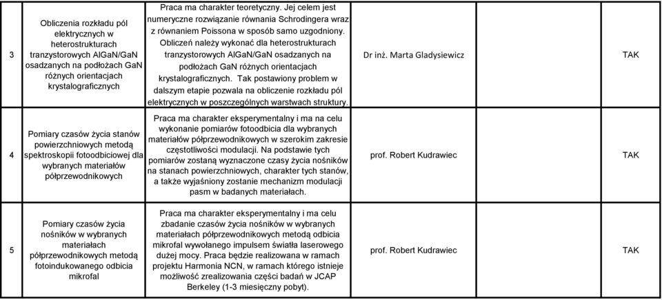 Obliczeń należy wykonać dla heterostrukturach tranzystorowych AlGaN/GaN osadzanych na podłożach GaN różnych orientacjach krystalograficznych.