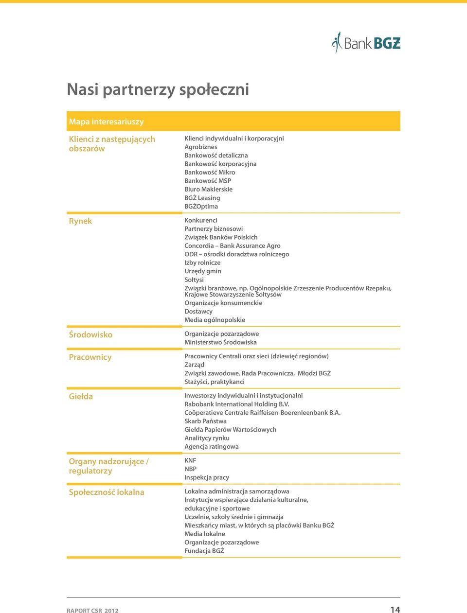 Concordia Bank Assurance Agro ODR ośrodki doradztwa rolniczego Izby rolnicze Urzędy gmin Sołtysi Związki branżowe, np.