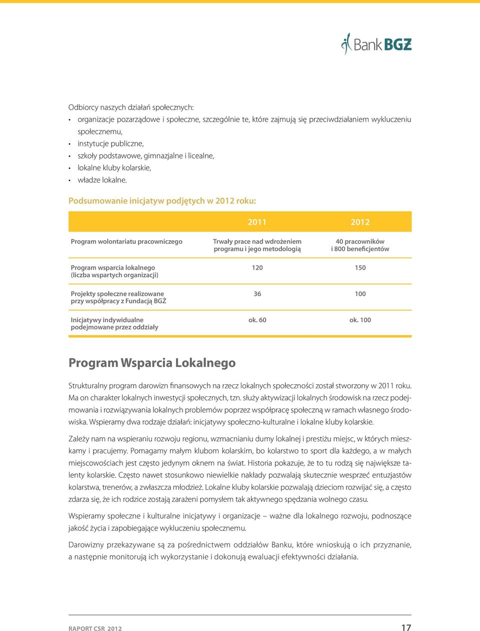 Podsumowanie inicjatyw podjętych w 2012 roku: 2011 2012 Program wolontariatu pracowniczego Trwały prace nad wdrożeniem programu i jego metodologią 40 pracowników i 800 beneficjentów Program wsparcia