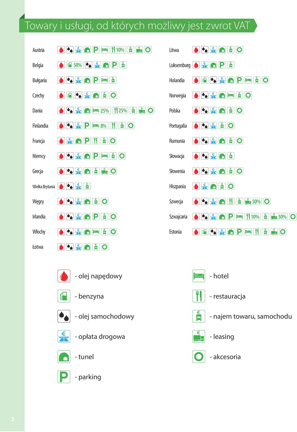Brytania Hiszpania Węgry Szwecja 50% Irlandia Szwajcaria 10% 50% Włochy Estonia Łotwa - olej napędowy - benzyna -