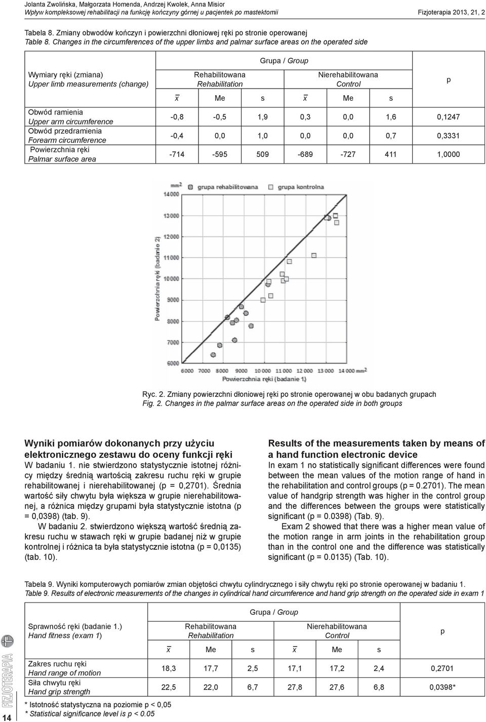 Changes in the circumferences of the upper limbs and palmar surface areas on the operated side Wymiary ręki (zmiana) Upper limb measurements (change) Obwód ramienia Upper arm circumference Obwód