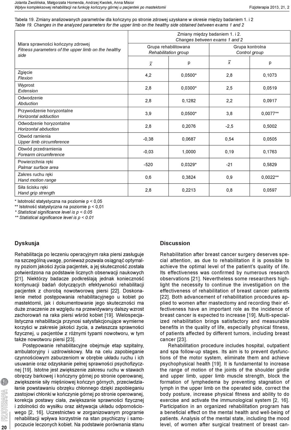 Changes in the analyzed parameters for the upper limb on the healthy side obtained between exams 1 and 2 Miara sprawności kończyny zdrowej Fitness parameters of the upper limb on the healthy side