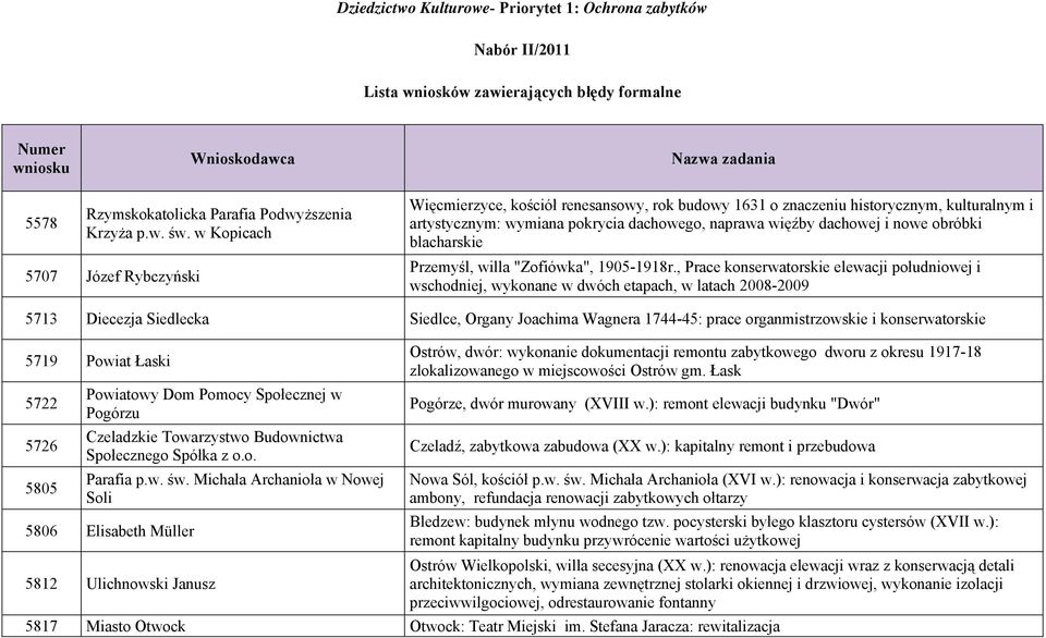 w Kopicach 5707 Józef Rybczyński Więcmierzyce, kościół renesansowy, rok budowy 1631 o znaczeniu historycznym, kulturalnym i artystycznym: wymiana pokrycia dachowego, naprawa więźby dachowej i nowe