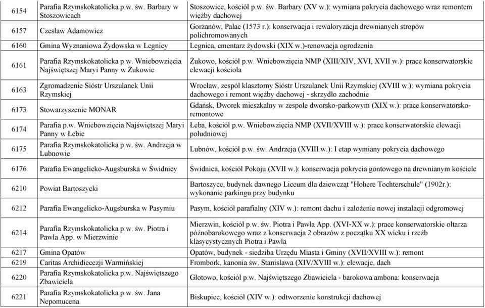 ): konserwacja i rewaloryzacja drewnianych stropów polichromowanych 6160 Gmina Wyznaniowa Żydowska w Legnicy Legnica, cmentarz żydowski (XIX w.)-renowacja ogrodzenia 6161 Parafia Rzymskokatolicka p.w. Wniebowzięcia Najświętszej Maryi Panny w Żukowie Żukowo, kościół p.