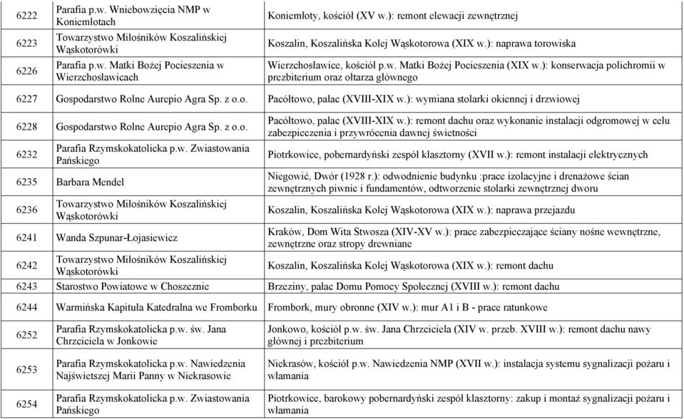 ): konserwacja polichromii w prezbiterium oraz ołtarza głównego 6227 Gospodarstwo Rolne Aurepio Agra Sp. z o.o. Pacółtowo, pałac (XVIII-XIX w.