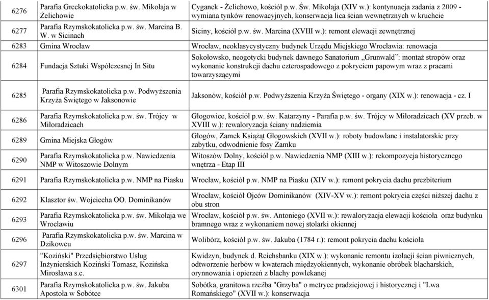 ): remont elewacji zewnętrznej 6283 Gmina Wrocław Wrocław, neoklasycystyczny budynek Urzędu Miejskiego Wrocławia: renowacja 6284 Fundacja Sztuki Współczesnej In Situ Sokołowsko, neogotycki budynek