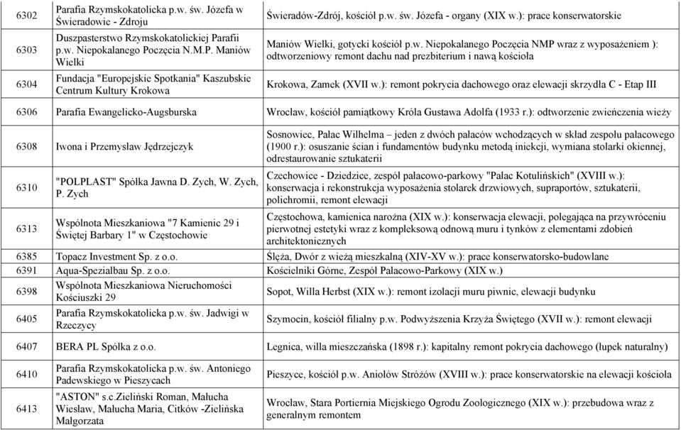 ): remont pokrycia dachowego oraz elewacji skrzydła C - Etap III 6306 Parafia Ewangelicko-Augsburska Wrocław, kościół pamiątkowy Króla Gustawa Adolfa (1933 r.