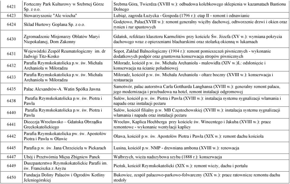 ): etap II - remont i odnawianie 6424 Skład Hurtowy Goplana Sp. z o.o. Godętowo, Pałac(XVIII w.