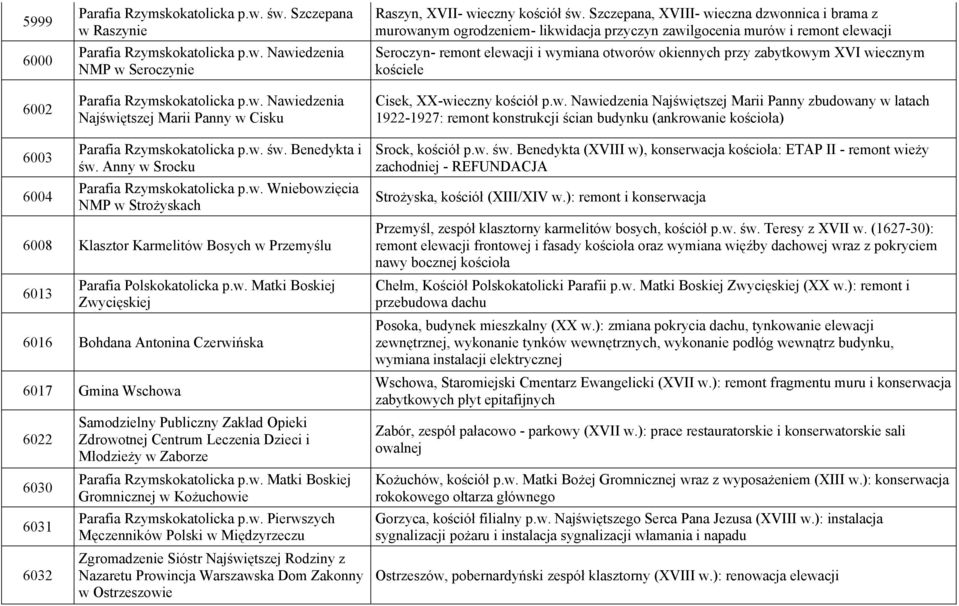 wiecznym kościele Cisek, XX-wieczny kościół p.w. Nawiedzenia Najświętszej Marii Panny zbudowany w latach 1922-1927: remont konstrukcji ścian budynku (ankrowanie kościoła) 6003 6004 Parafia Rzymskokatolicka p.