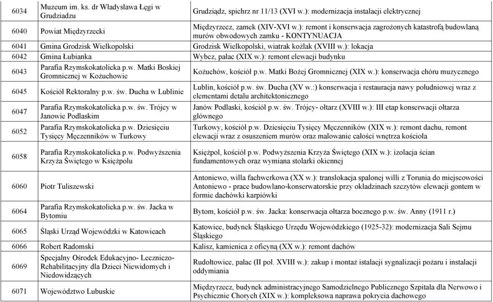 ): lokacja 6042 Gmina Łubianka Wybcz, pałac (XIX w.): remont elewacji budynku 6043 Parafia Rzymskokatolicka p.w. Matki Boskiej Gromnicznej w Kożuchowie Kożuchów, kościół p.w. Matki Bożej Gromnicznej (XIX w.