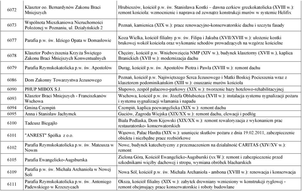 ): prace renowacyjno-konserwatorskie dachu i szczytu fasady 6077 Parafia p.w. św. Idziego Opata w Domasłowie Koza Wielka, kościół filialny p.w. św. Filipa i Jakuba (XVII/XVIII w.