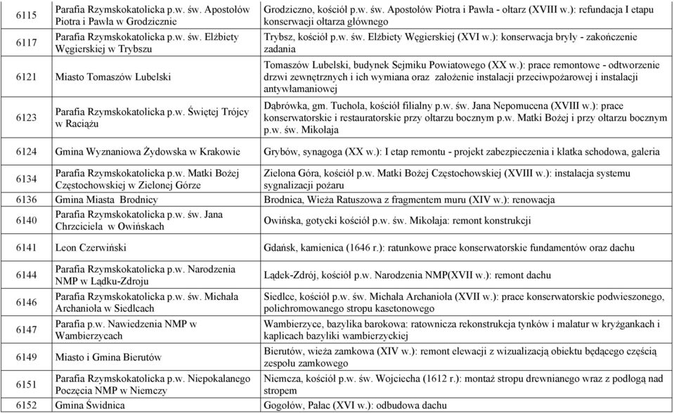 ): konserwacja bryły - zakończenie zadania Tomaszów Lubelski, budynek Sejmiku Powiatowego (XX w.