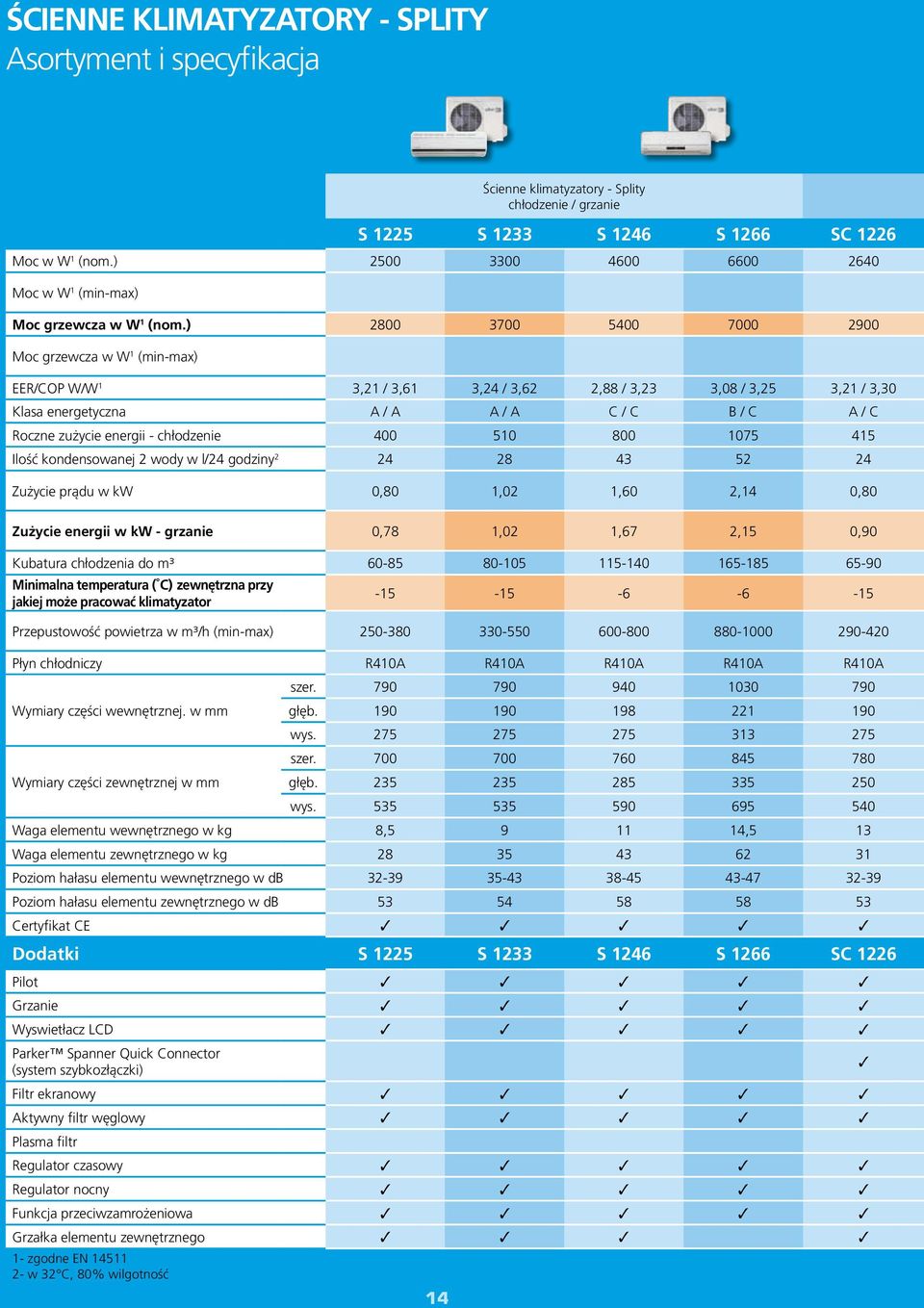 ) 2800 3700 5400 7000 2900 Moc grzewcza w W 1 (min-max) EER/COP W/W 1 3,21 / 3,61 3,24 / 3,62 2,88 / 3,23 3,08 / 3,25 3,21 / 3,30 Klasa energetyczna A / A A / A C / C B / C A / C Roczne zużycie