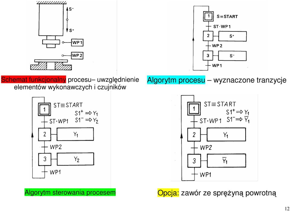 procesu wyznaczone tranzycje Algorytm