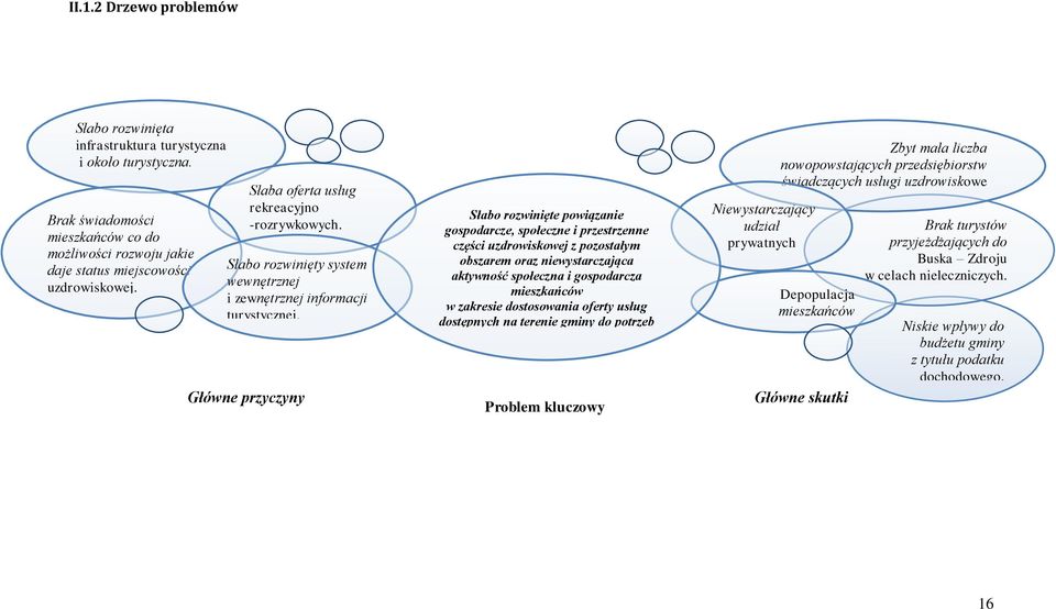 Główne przyczyny Słabo rozwinięte powiązanie gospodarcze, społeczne i przestrzenne części uzdrowiskowej z pozostałym obszarem oraz niewystarczająca aktywność społeczna i gospodarcza mieszkańców w