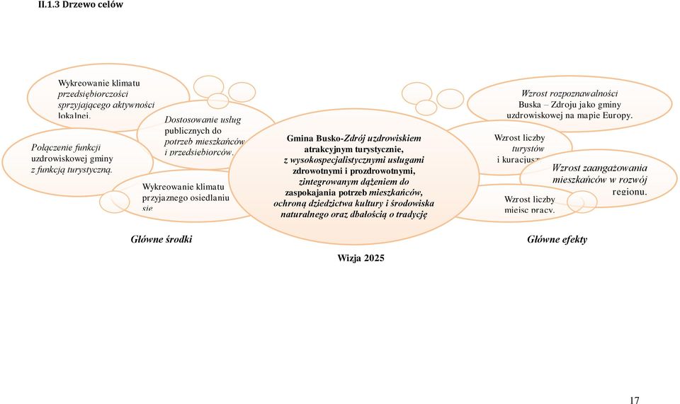 Główne środki Gmina Busko-Zdrój uzdrowiskiem atrakcyjnym turystycznie, z wysokospecjalistycznymi usługami zdrowotnymi i prozdrowotnymi, zintegrowanym dążeniem do zaspokajania potrzeb mieszkańców,