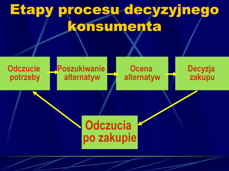 Poszukiwanie alternatyw Ocena