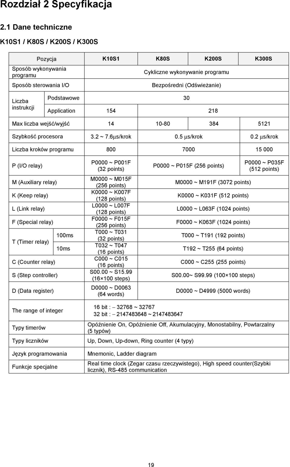 Podstawowe 30 Application 54 28 Max liczba wejść/wyjść 4 0-80 384 52 Szybkość procesora 3.2 ~ 7.6µs/krok 0.5 µs/krok 0.