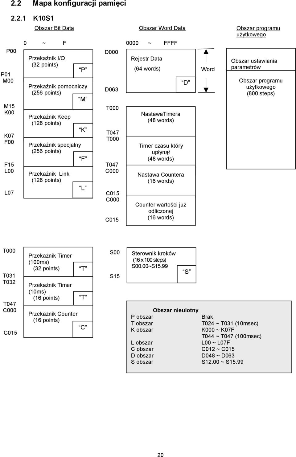 (48 words) Timer czasu który upłynął (48 words) Nastawa Countera (6 words) Counter wartości już odliczonej (6 words) Word Obszar ustawiania parametrów Obszar programu użytkowego (800 steps) T000 T03