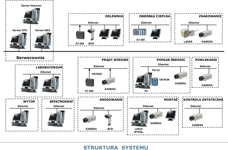 Ethernet Pik txt OK/NOK S7-200 KAMERA PC OK/NOK KAMERA KAMERA WYTOP SPEKTROGRAF ANODOWANIE MONTAŻ KONTROLA