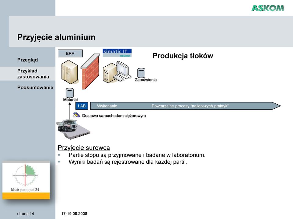 ciężarowym Przyjęcie surowca Partie stopu są przyjmowane i badane w